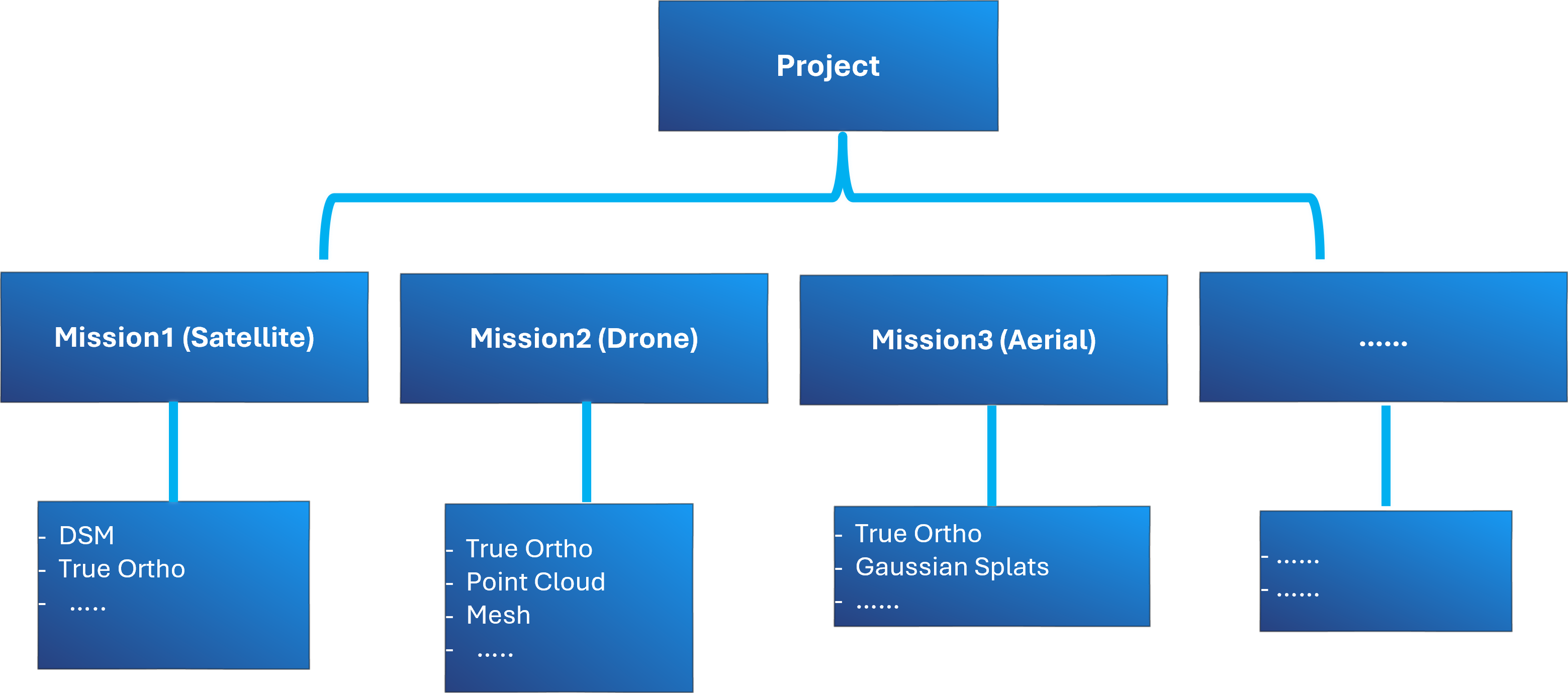 Project-mission concept in ArcGIS Reality Server
