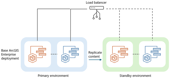 Standby environment
